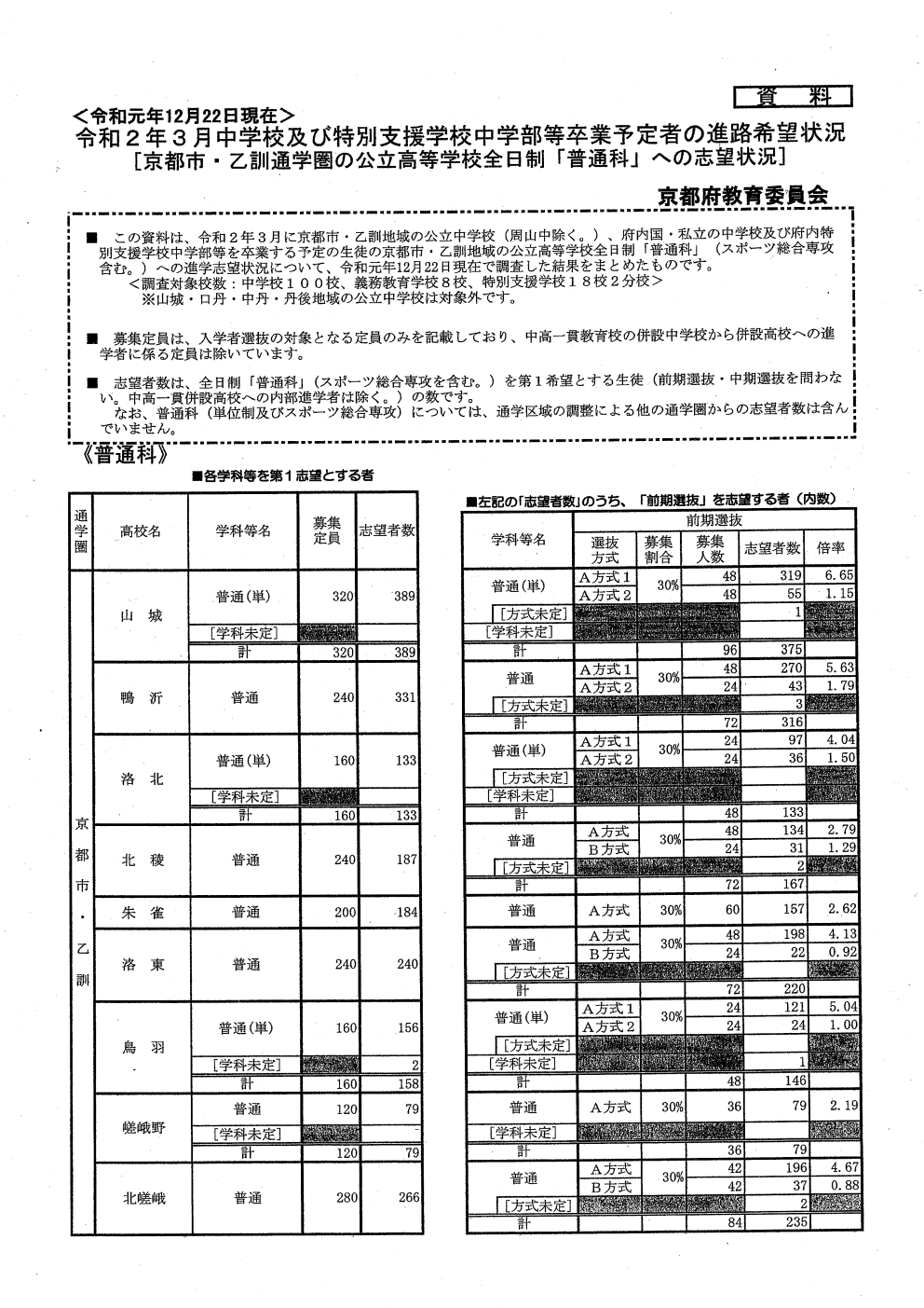 京都市北区紫竹の進学塾soil そいる 年度 令和2年度 京都公立高校前期選抜の事前調査結果分析 倍率ランキングも 1月18日更新