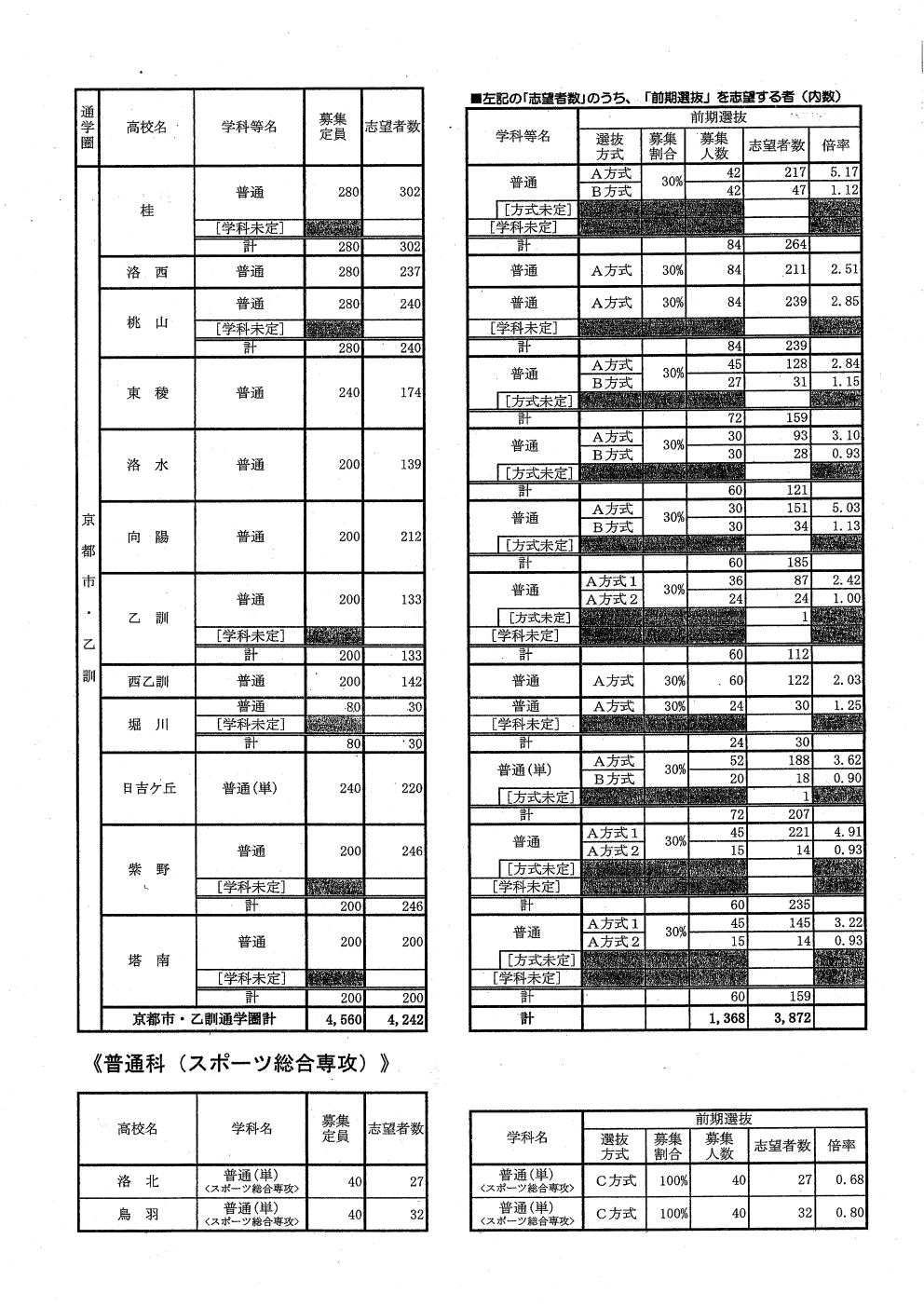 京都 公立 高校 倍率 2021