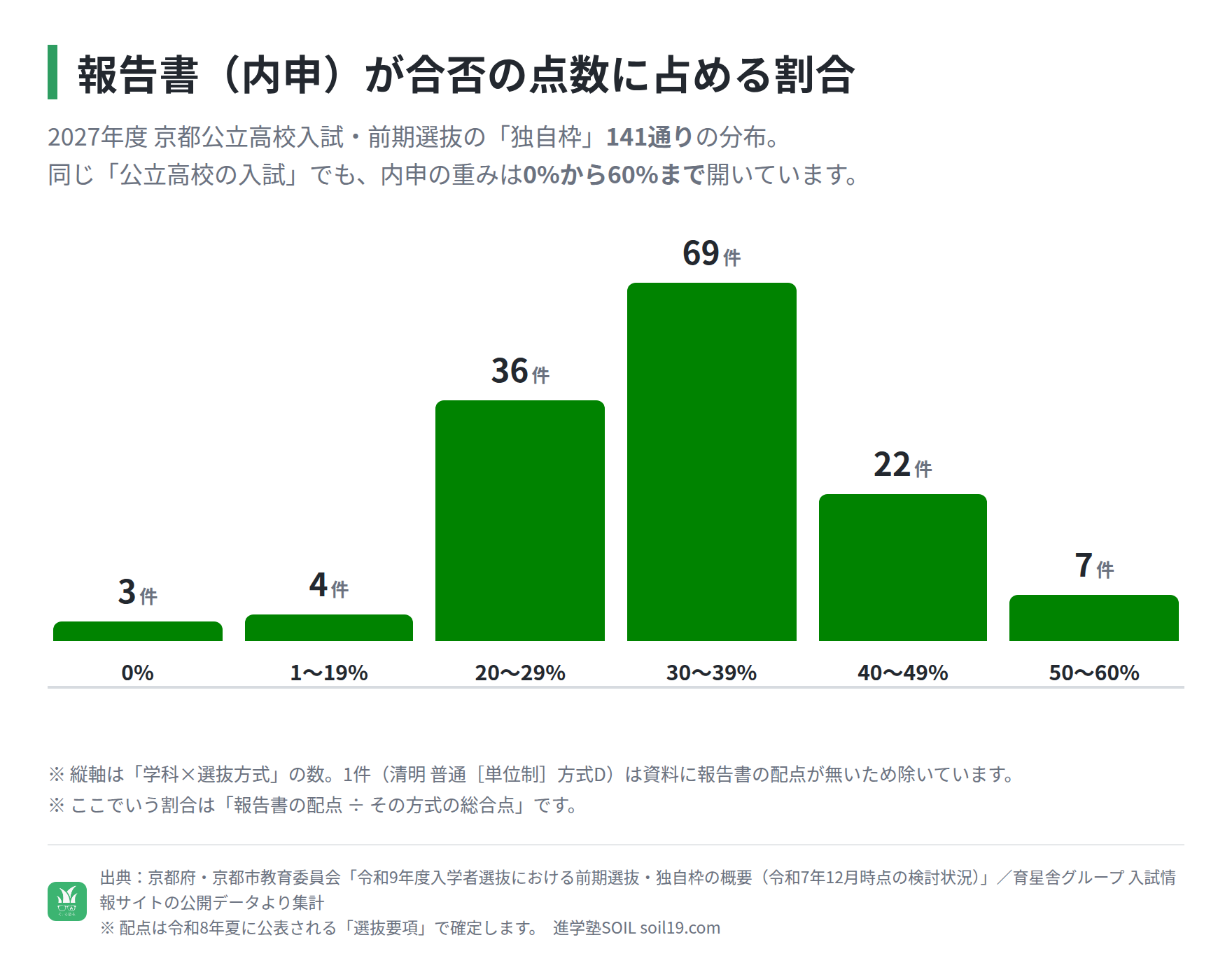 2027年度 京都公立高校入試 前期選抜の独自枠141通りについて、報告書(内申)が総合点に占める割合の分布を示す棒グラフ。0%が3件、1〜19%が4件、20〜29%が36件、30〜39%が69件、40〜49%が22件、50〜60%が7件。
