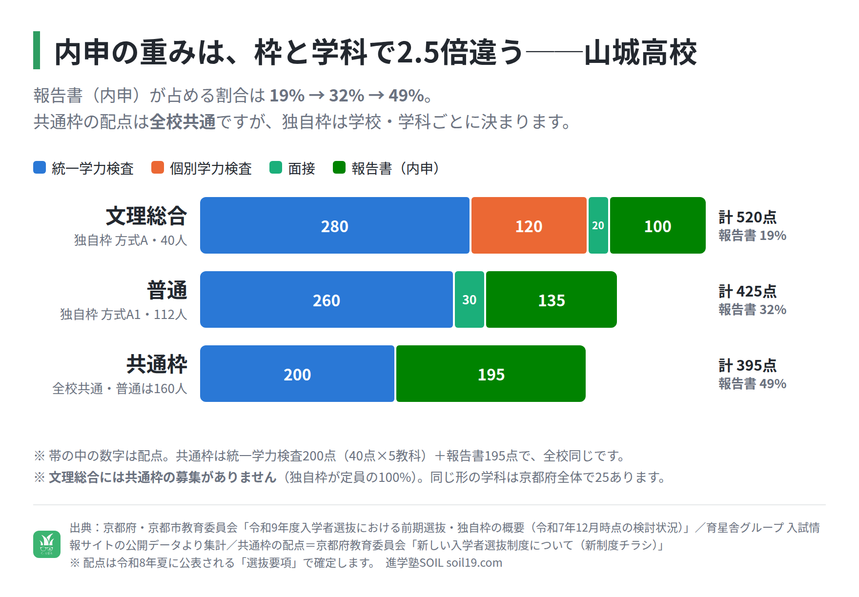 山城高校の前期選抜の配点を枠・学科ごとに比べた積み上げ棒グラフ。文理総合［単位制］の独自枠方式Aは統一学力検査280点・個別学力検査120点・面接20点・報告書100点で計520点、報告書の比重19%、募集40人。普通［単位制］の独自枠方式A1は統一学力検査260点・面接30点・報告書135点で計425点、報告書の比重32%、募集112人。共通枠は統一学力検査200点・報告書195点で計395点、報告書の比重49%、普通は160人。