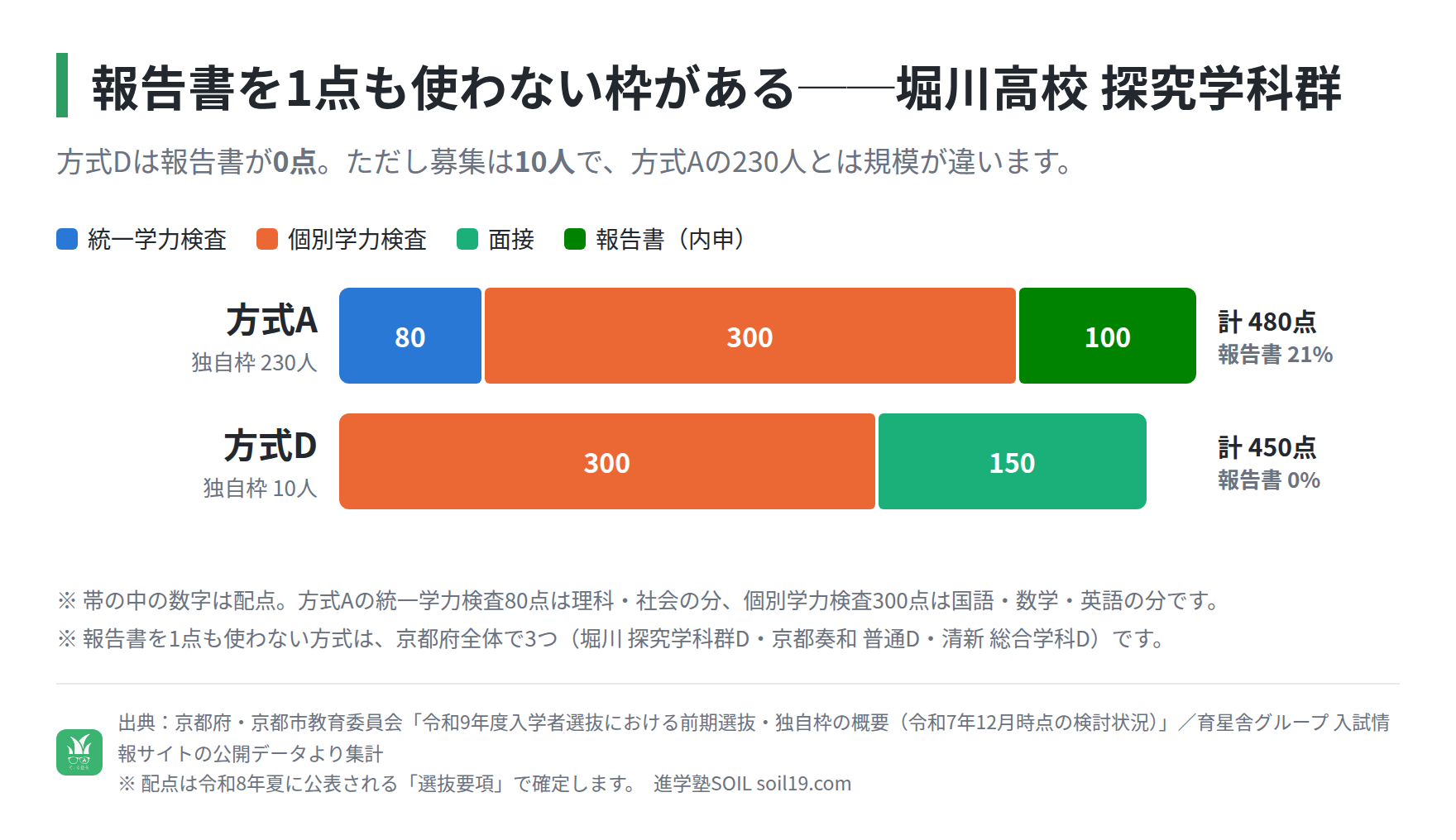 堀川高校 探究学科群の前期選抜 独自枠の配点を方式ごとに比べた積み上げ棒グラフ。方式Aは統一学力検査80点・個別学力検査300点・報告書100点で計480点、報告書の比重21%、独自枠230人。方式Dは個別学力検査300点・面接150点で計450点、報告書は0点、独自枠10人。