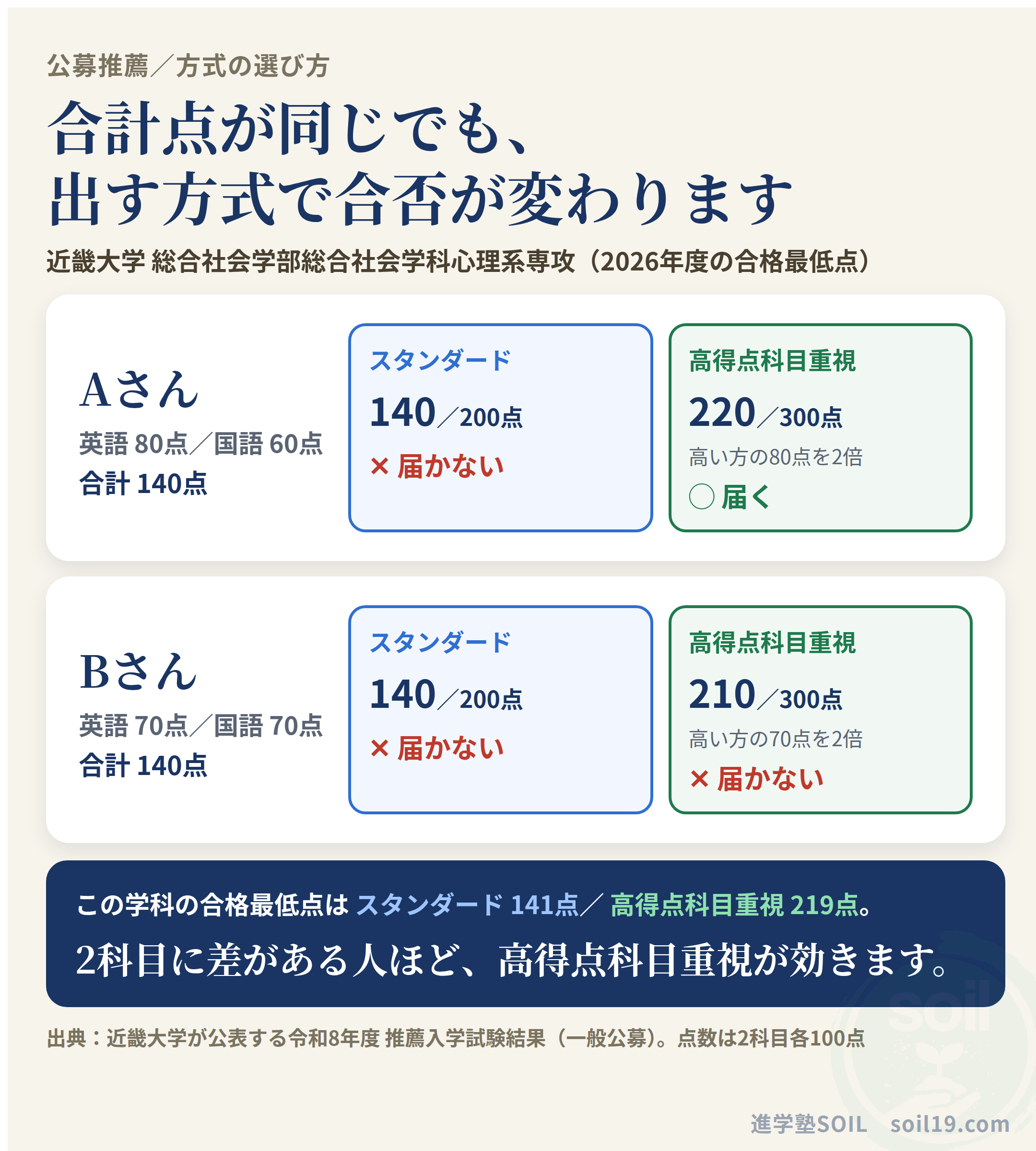 近畿大学総合社会学部心理系専攻の2026年度合格最低点で比べた図。英語80点・国語60点のAさんは、スタンダード方式では140点で届かないが、高得点科目重視方式なら220点で届く。英語70点・国語70点のBさんはどちらも届かない。合格最低点はスタンダード141点、高得点科目重視219点。