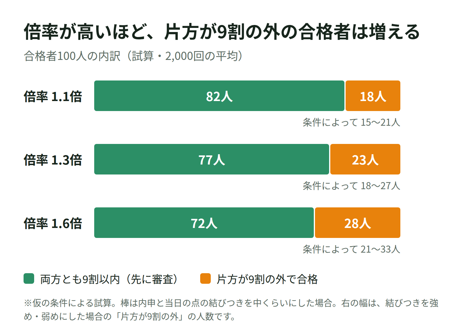 合格者100人の内訳の試算。片方が9割の外で合格する人は倍率1.1倍で18人、1.3倍で23人、1.6倍で28人