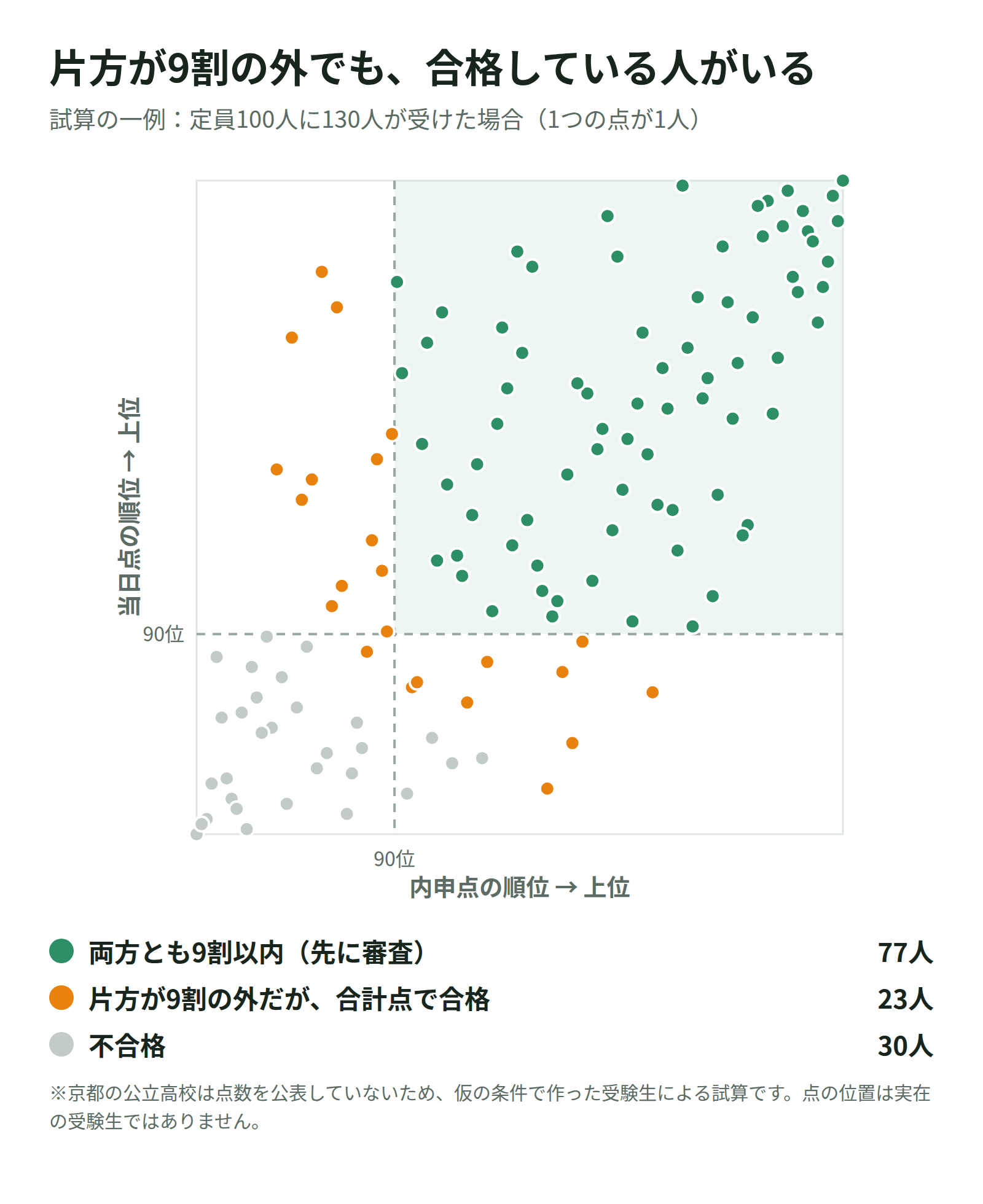 試算の散布図。内申点の順位と当日点の順位が両方90位以内の人(緑)のほかに、片方が90位の外でも合計点で合格した人(オレンジ)が23人いる